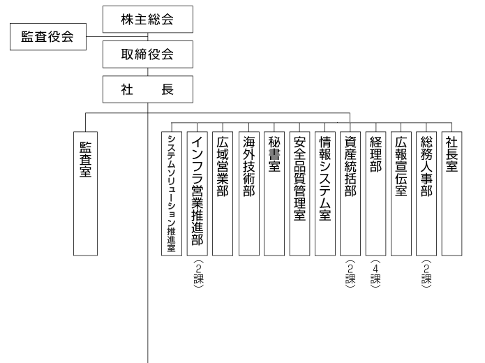 組織図