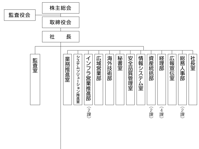 組織図