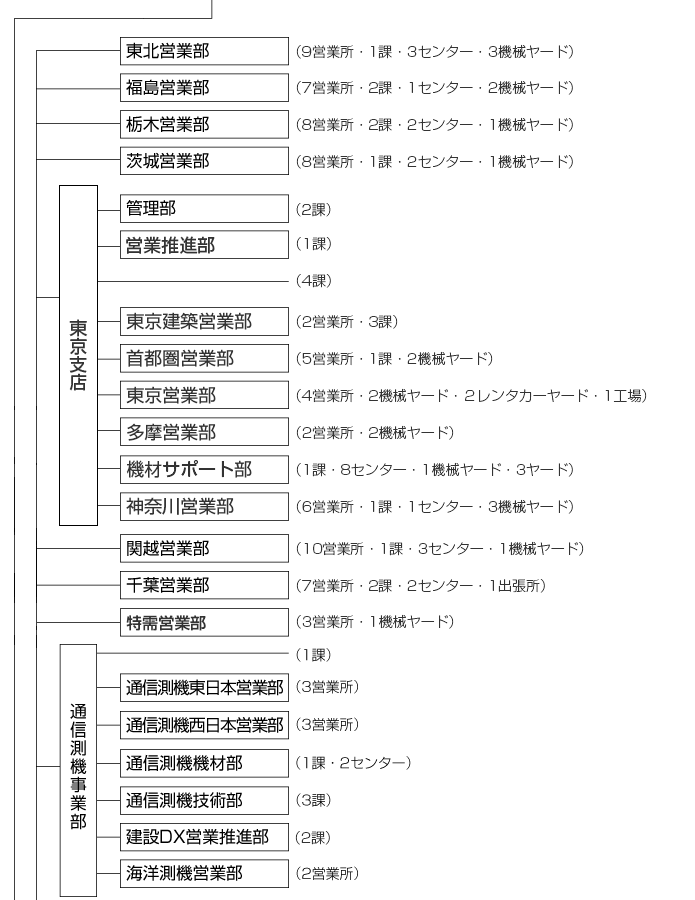 組織図