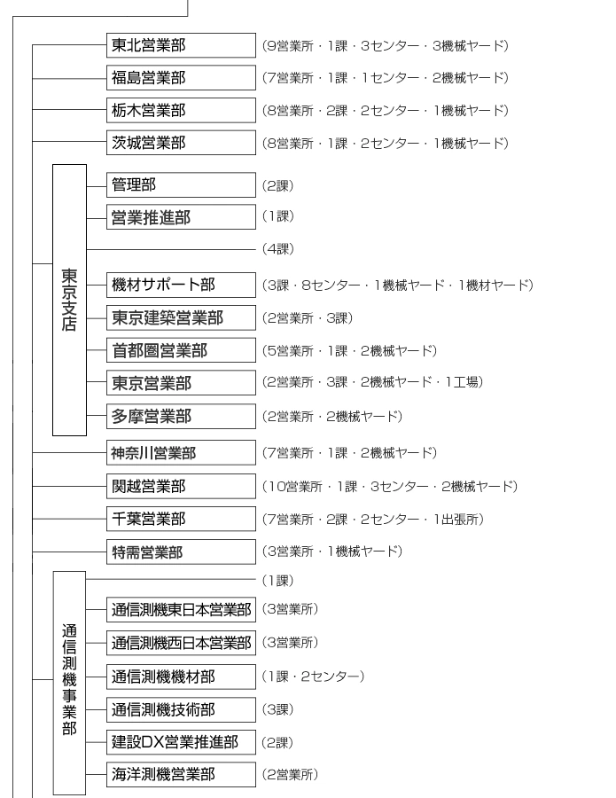 組織図