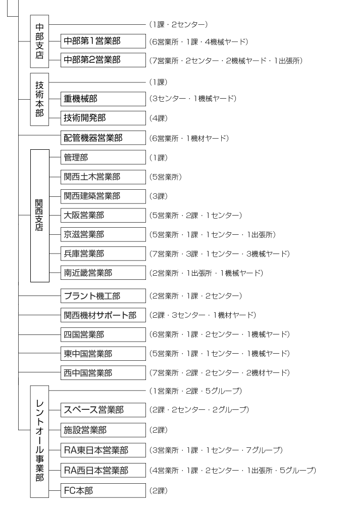 組織図