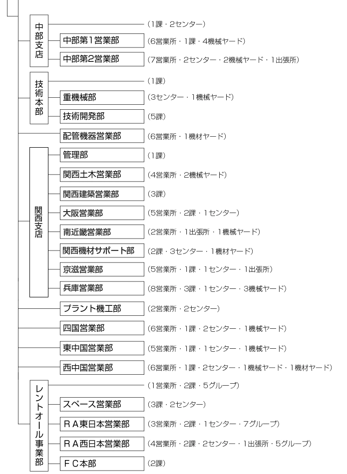 組織図