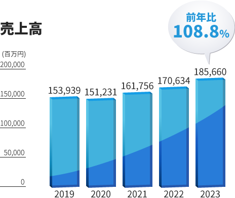売上高
