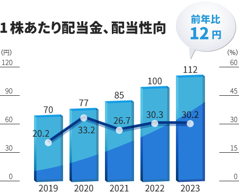 1株あたり配当金、配当性向