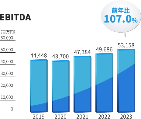 EBITDA