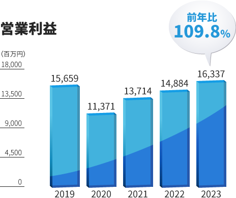 経常利益