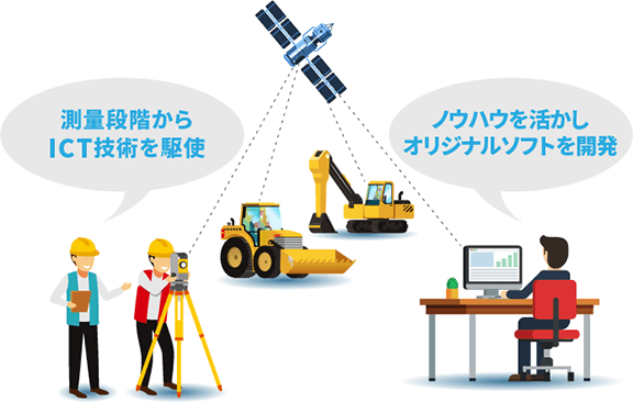 建機部門 建設ICTのパイオニアとして業界をリード