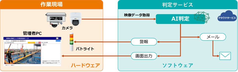 判定状況・システム構成イメージ