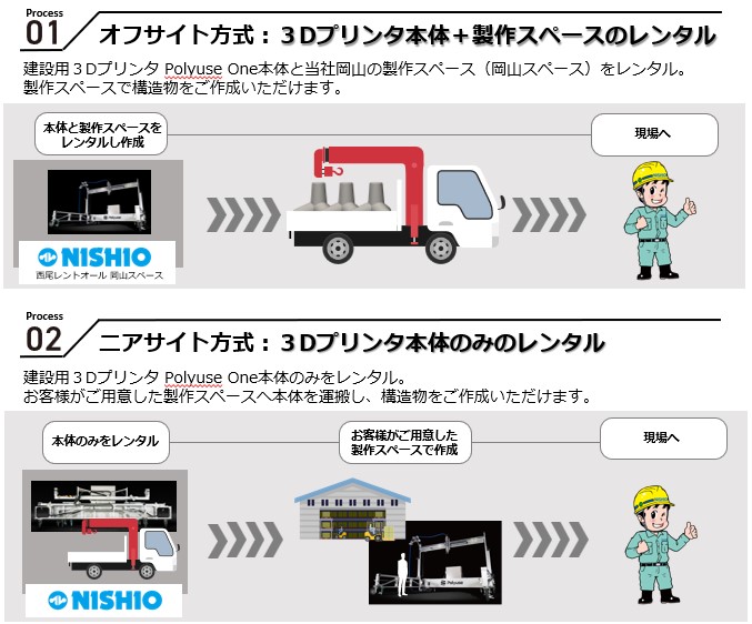 2種類のレンタル方法