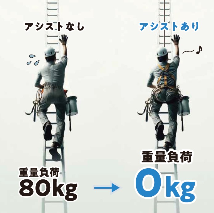 負荷を最大110kg低減