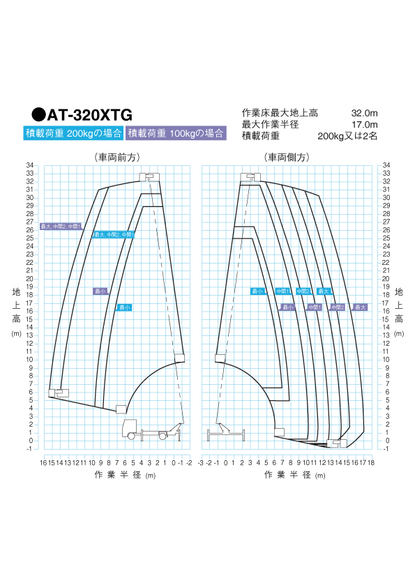 AT-320XTG　作業範囲図
