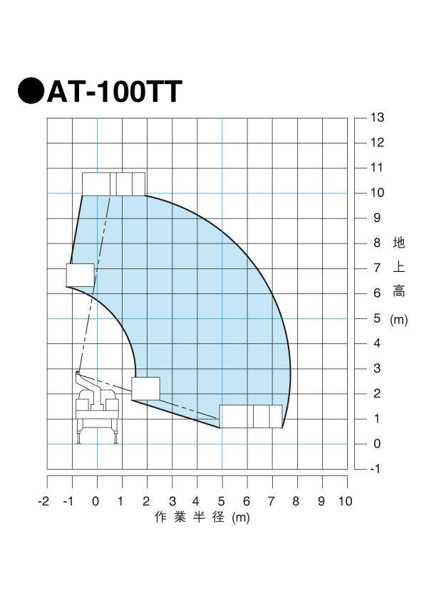 AT-100TT　作業範囲図