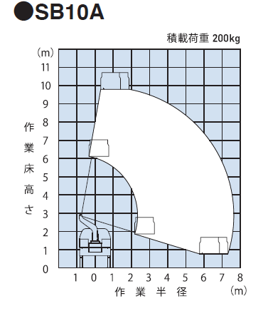 SB10A　作業範囲図