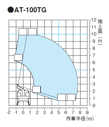 AT-100TG　作業範囲図