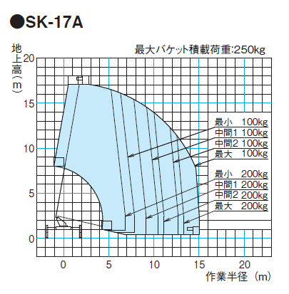 SK-17A　作業範囲図