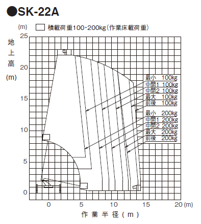 SK-22A　作業範囲図