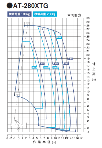 AT-280XTG　作業範囲図
