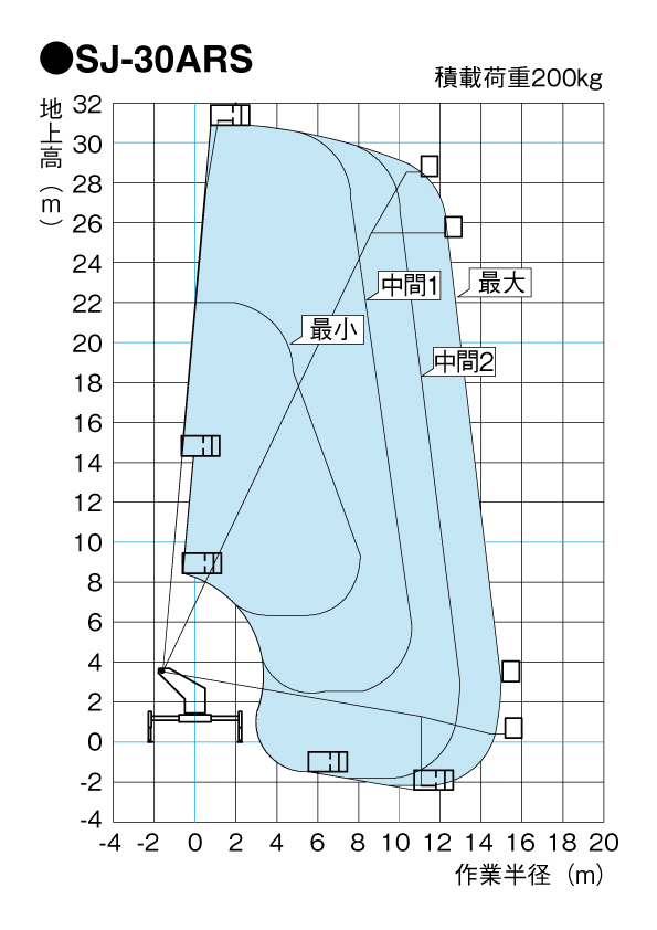 SJ-30ARS　作業範囲図