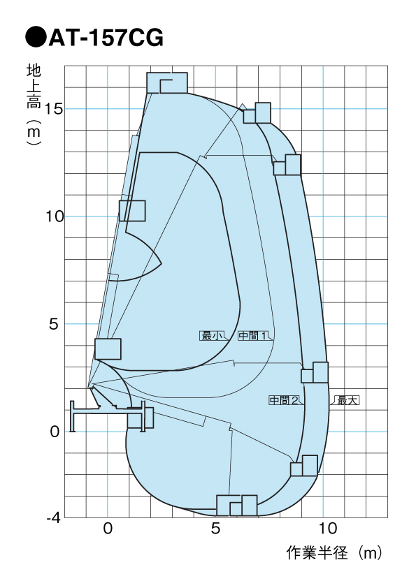 AT-157CG　作業範囲図