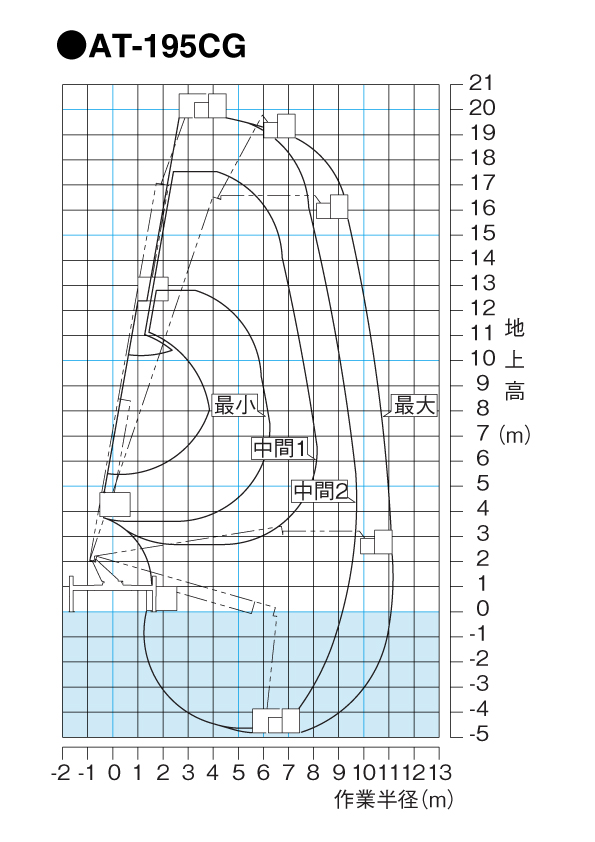AT-195CG　作業範囲図