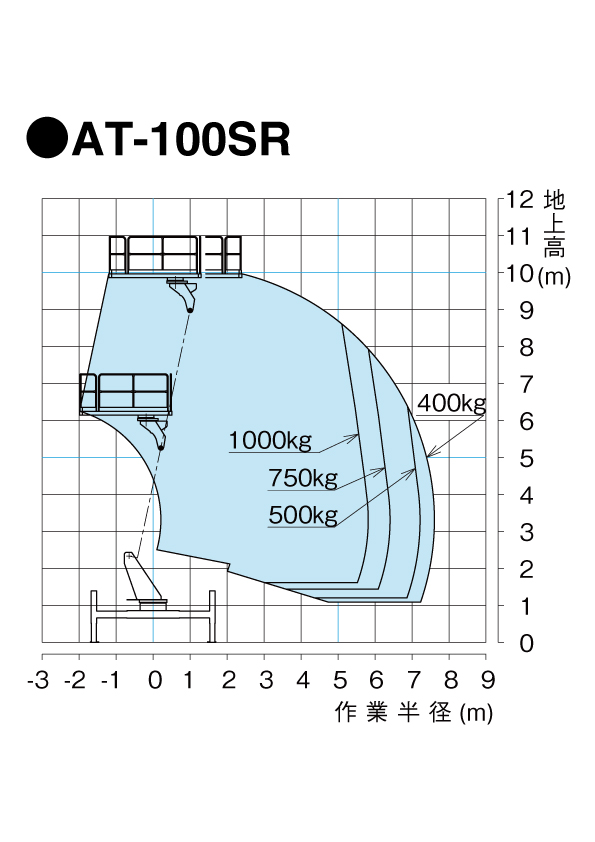 高所作業車［トラック搭載型］大型デッキ | 建機（建設機械