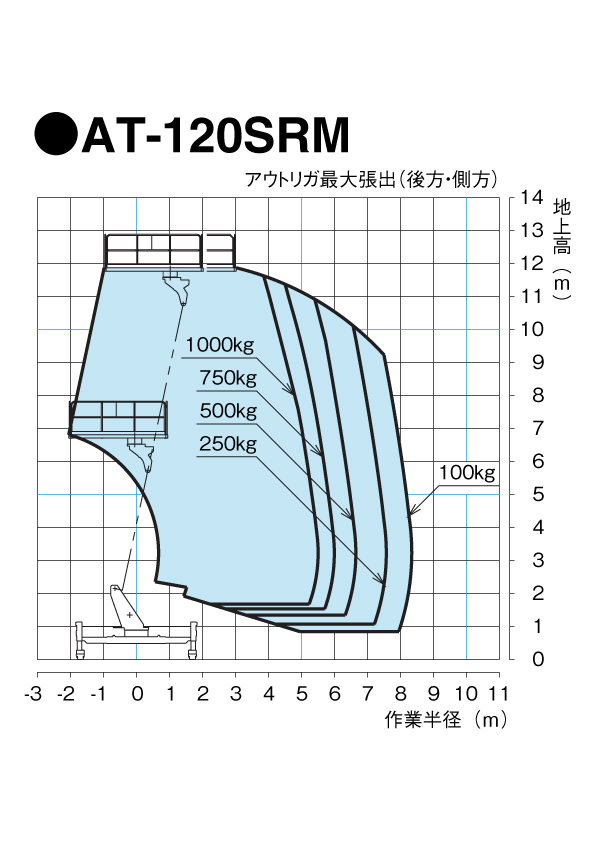 AT-120SRM　作業範囲図