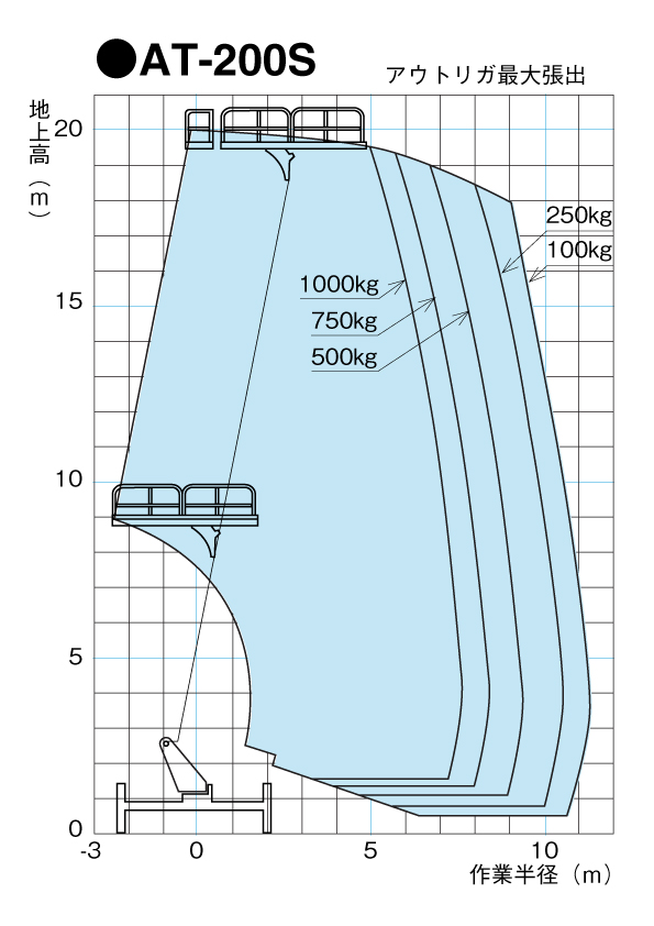 AT-200S　作業範囲図