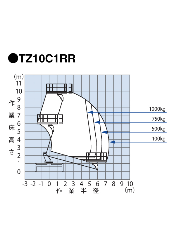 TZ10C1RR　作業範囲図