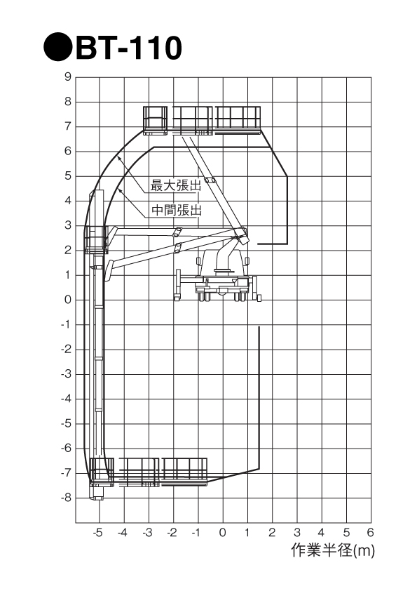 BT-110　作業範囲図