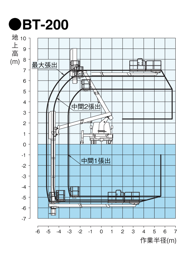 BT-200　作業範囲図