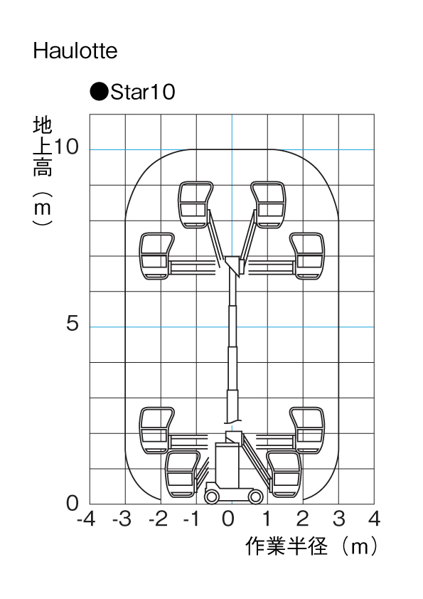 Star10　作業範囲図