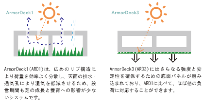 アーマーデッキの通気・排水・光透過性の仕組み