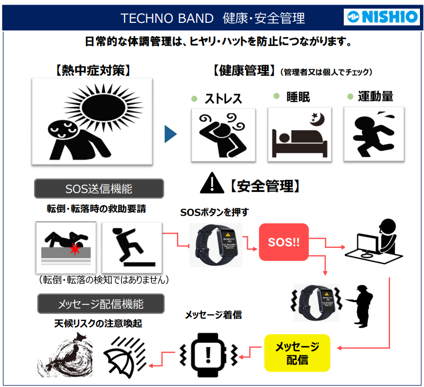 健康安全見守りシステム「テクノバンド」