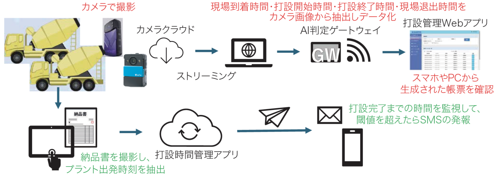 AI打設管理システム「SmartMixAiReport」β-SmAiR