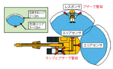 危険作業エリア警報システム 『トラぽん太』  UM-300G