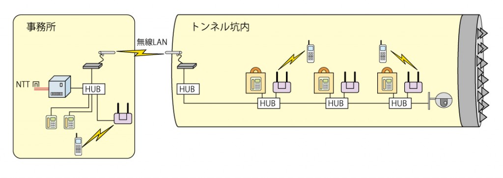 坑内PHS通信システム