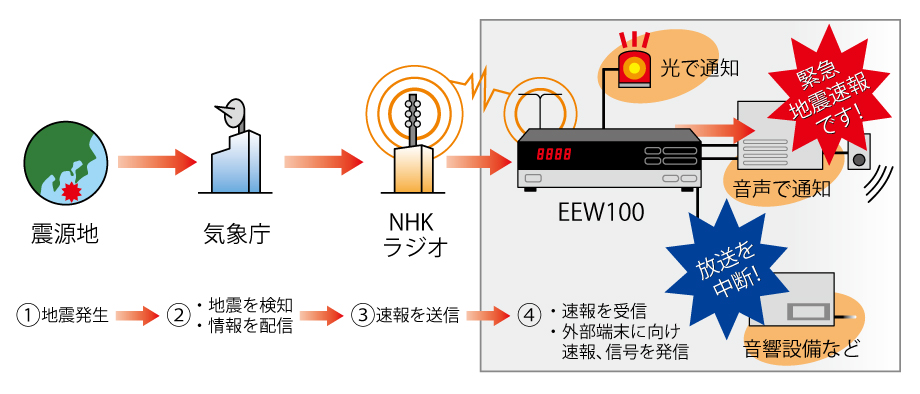 地震警報装置