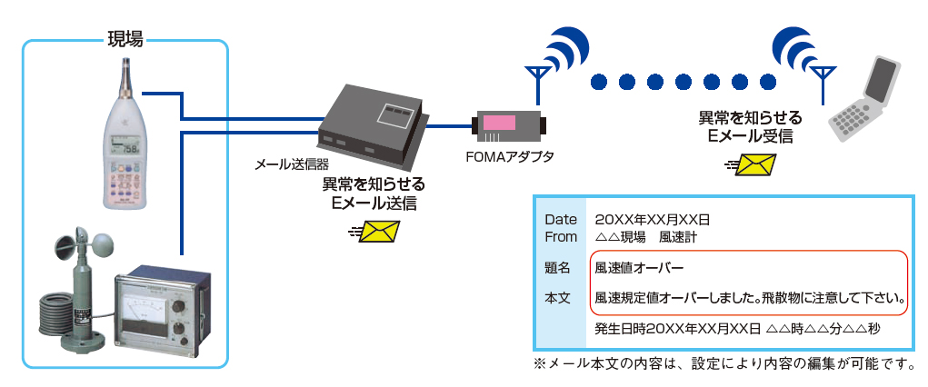 警報メールシステム