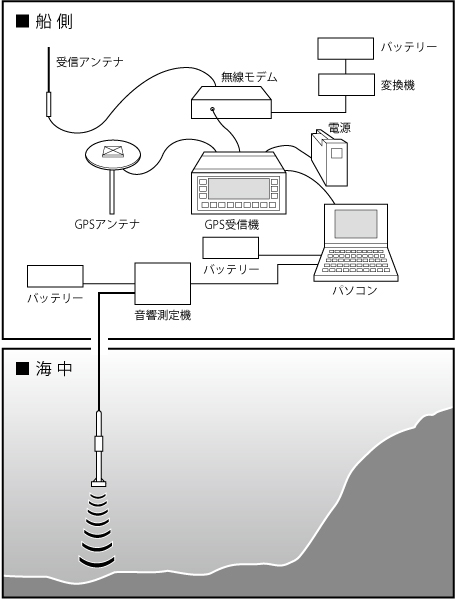 深浅測量システム