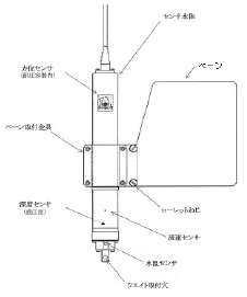 直読式電磁流向流速計　AEM213-D