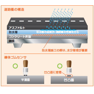 道路橋床版水分計　HI-100