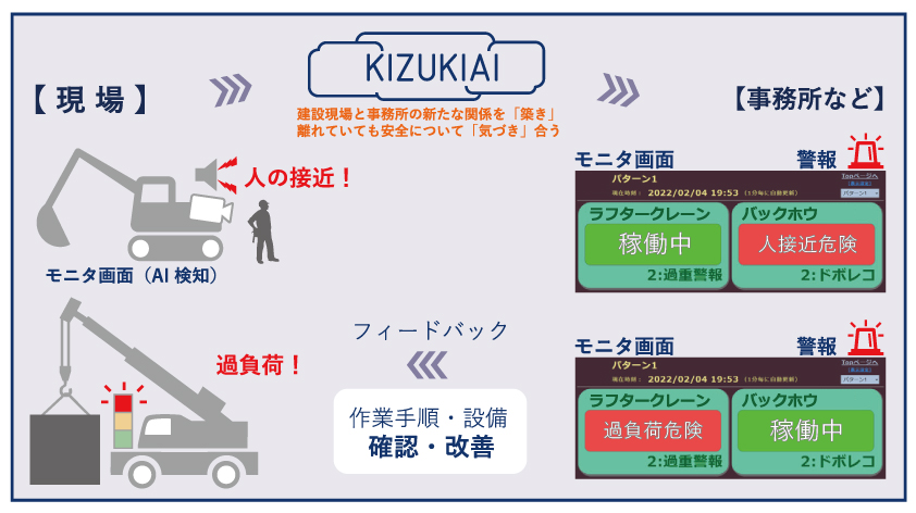遠隔安全管理システム「KIZUKIAI」