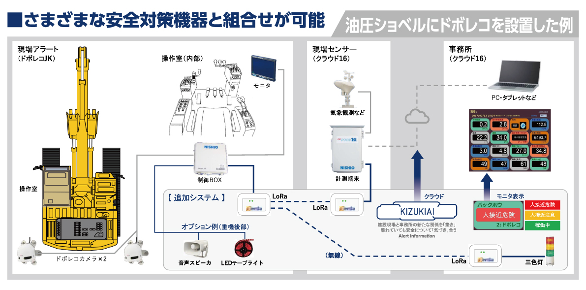 遠隔安全管理システム「KIZUKIAI」