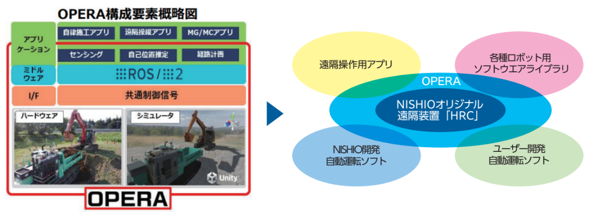 自動施工技術基盤「OPERA」対応 無人施工ユニット「HRCシステム」