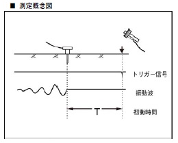 弾性波速度測定器　PS-1 NEO