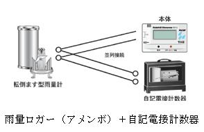 雨量ロガー (アメンボ)　RF-3