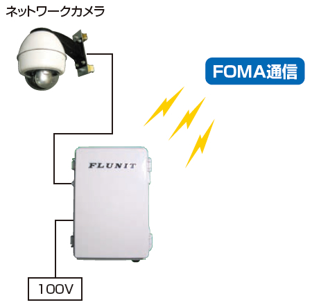 画像伝送システム</br>(FL-UNIT・FL-MAX)