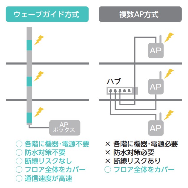 高層ビル向け無線メッシュLANシステム「ウェーブガイドLAN」