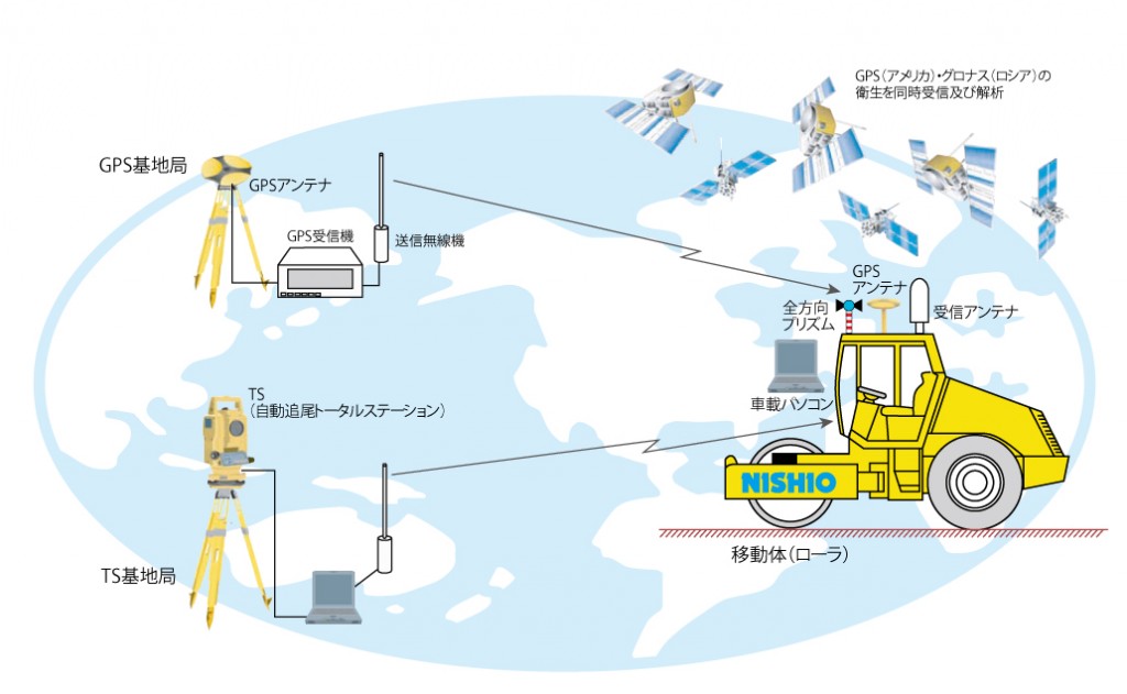 振動ローラ・タイヤローラ・ブルドーザを、3次元位置情報（RTK-GPS・TS）を利用し 締固めの状況をリアルタイムで表示・管理するシステムです。