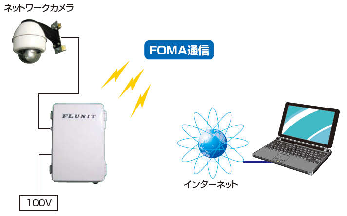 画像伝送システム　（FL-UNIT・FL-MAX）